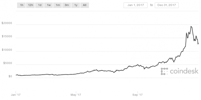 Bitcoin (USD) Preis